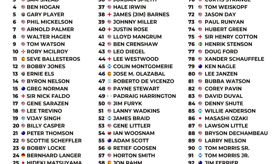 Top 100 Golfers of All Time &
1. Jack Nicklaus
2. Tiger Woods
3. Sam Snead
4