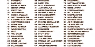 Top 100 Athletes of All Time

1.   Michael Jordan
2.   Muhammad Ali
3.   Lionel