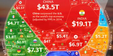 World's Top 100 Biggest Economies in 2026

1.  China - $43.49 Trillion
2.  Unite