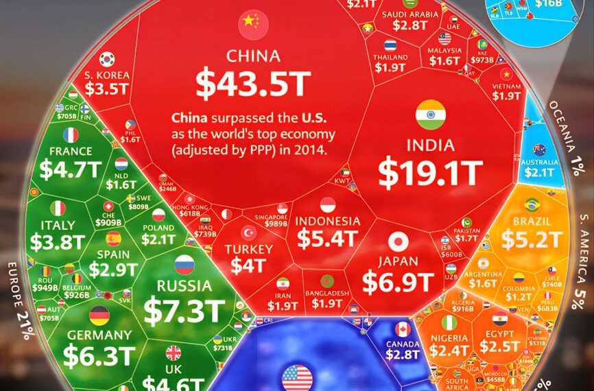World's Top 100 Biggest Economies in 2026
1. China - $43.49 Trillion
2. Unite