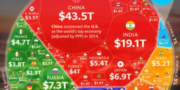 World's Top 100 Biggest Economies in 2026

1.  China - $43.49 Trillion
2.  Unite