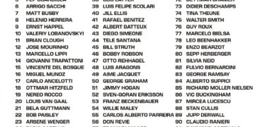 Top 100 Managers of All Time 

1.  Sir Alex Ferguson
2.  Rinus Michels
3.  Johan