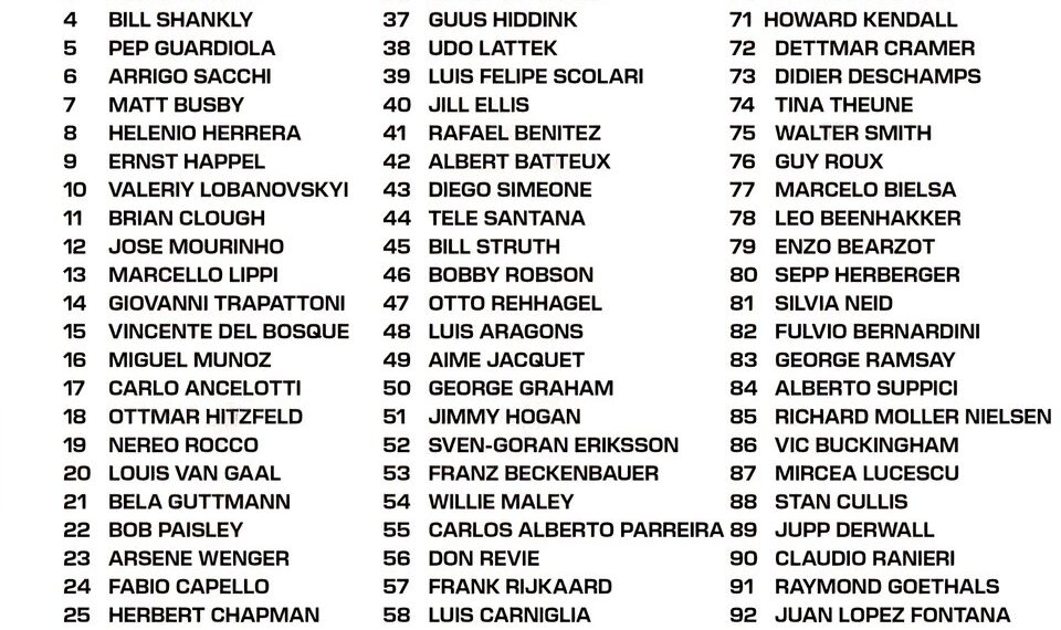 Top 100 Managers of All Time 

1.  Sir Alex Ferguson
2.  Rinus Michels
3.  Johan