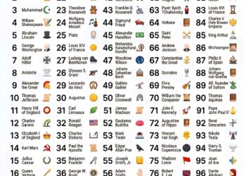 Top 100 Most Influential Persons in History

1. Jesus
2. Napoleon
3. Muhammad
4.