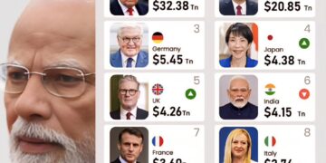 Top 12 Largest Economies in the World 

India Falls to Sixth 

1.  United States