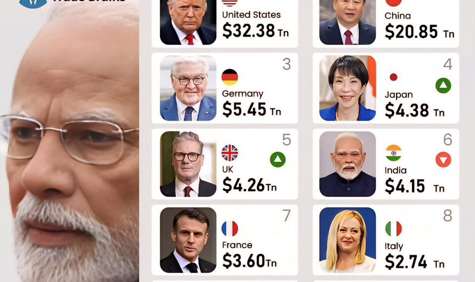 Top 12 Largest Economies in the World 

India Falls to Sixth 

1.  United States