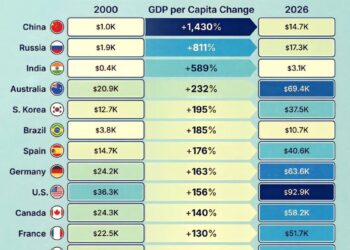 GDP Per Capita Growth of the World’s Top 15 Economies 

 China:
2000: $1.0K
2026