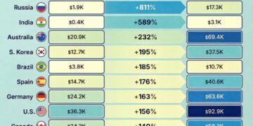 GDP Per Capita Growth of the World’s Top 15 Economies 

 China:
2000: $1.0K
2026