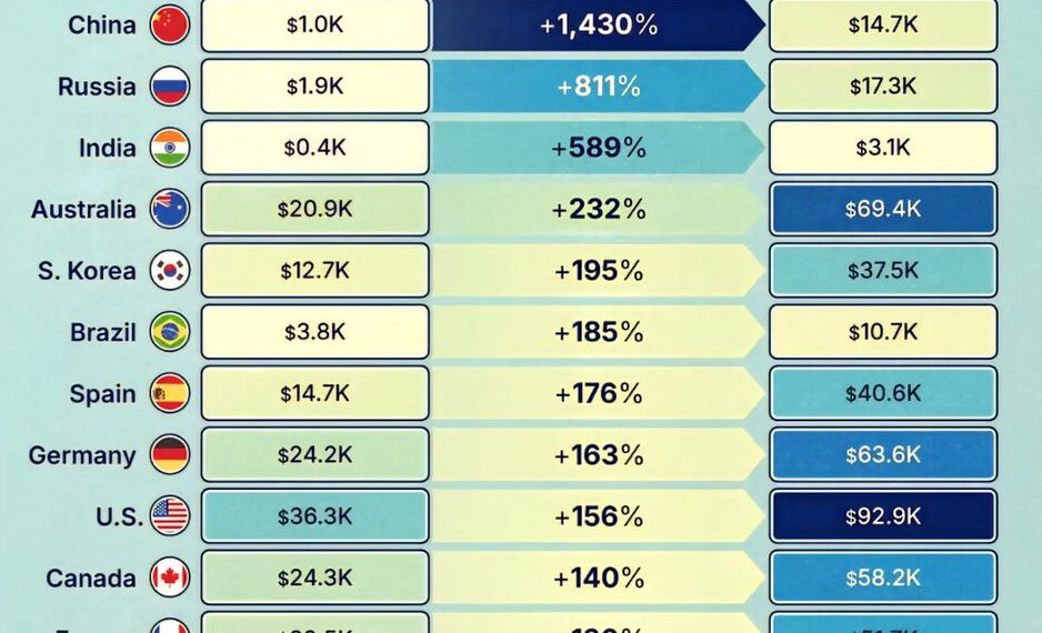 GDP Per Capita Growth of the World’s Top 15 Economies 

 China:
2000: $1.0K
2026