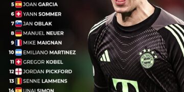 Top 20 Goalkeepers in the World 

1.  Thibaut Courtois
2.  David Raya
3.  Gianlu