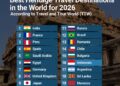 Top 20 Best Heritage Travel Destinations in the World for 2026

1.  India  
2.