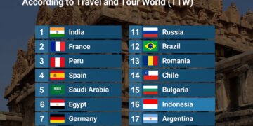 Top 20 Best Heritage Travel Destinations in the World for 2026

1.  India  
2.