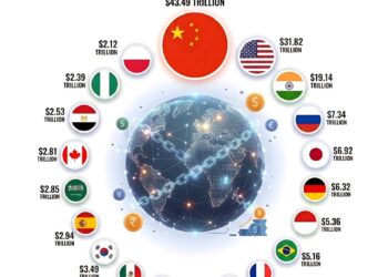 World's Top 20 Biggest Economies in 2026

1.  China - $43.49 Trillion
2.  United