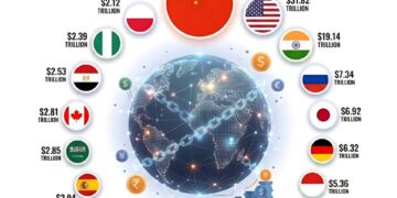 World's Top 20 Biggest Economies in 2026

1.  China - $43.49 Trillion
2.  United