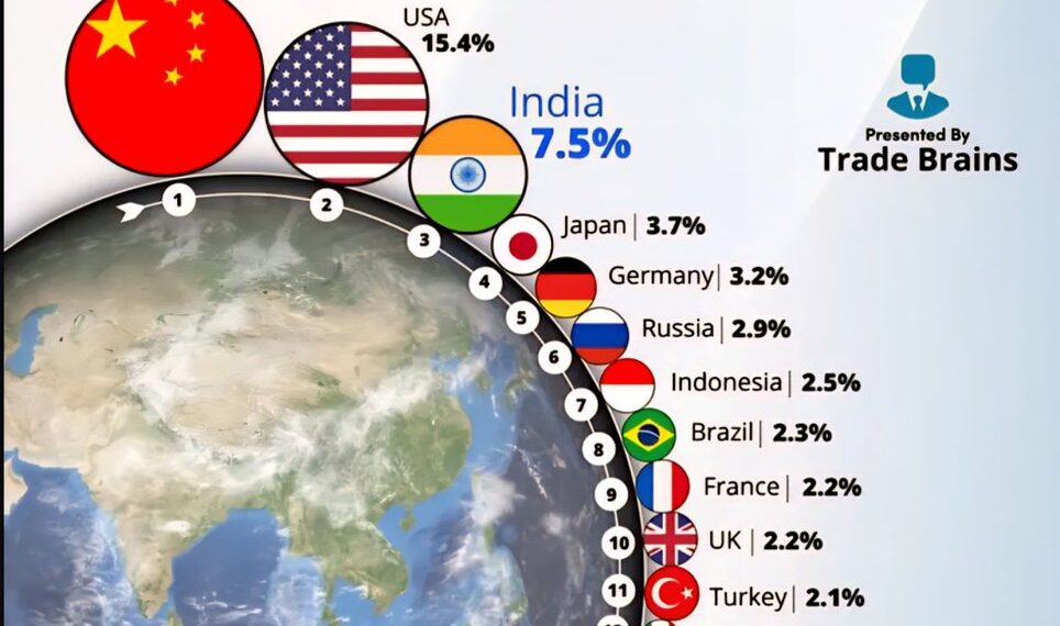 Top 20 Economies by GDP Share (Based on PPP)

1.  China - 18.9%
2.  United State