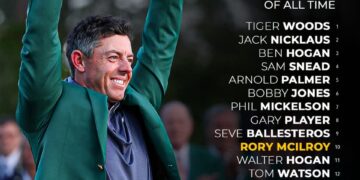 Top 20 Greatest Golfers of All Time 

1.  Tiger Woods
2.  Jack Nicklaus
3.  Ben