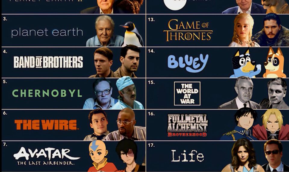 Top 20 Greatest TV Shows Ever

1.  Breaking Bad
2.  Planet Earth II
3.  Planet E