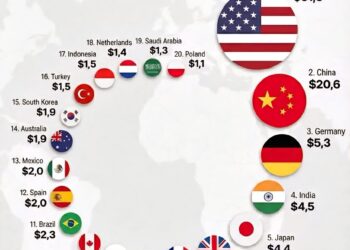 Top 20 Largest Economies in the world 

1.  United States - $31.8 Trillion
2.  C