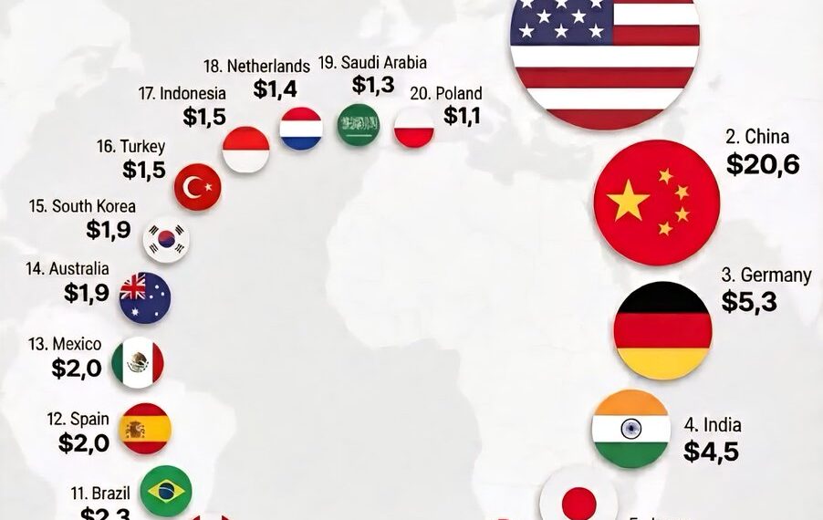 Top 20 Largest Economies in the world 

1.  United States - $31.8 Trillion
2.  C