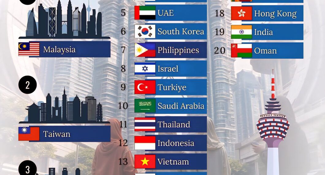 20 Most Loved Countries in Asia 

1.  Malaysia
2.  Taiwan
3.  Singapore
4.  Japa