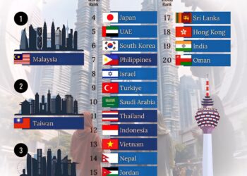 20 Most Loved Countries in Asia 

1.  Malaysia
2.  Taiwan
3.  Singapore
4.  Japa