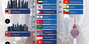 20 Most Loved Countries in Asia 

1.  Malaysia
2.  Taiwan
3.  Singapore
4.  Japa