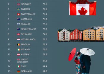 20 Most Respected Countries in the World

1.  Canada
2.  Norway
3.  Sweden
4.  S
