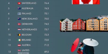 20 Most Respected Countries in the World

1.  Canada
2.  Norway
3.  Sweden
4.  S