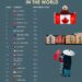 20 Most Respected Countries in the World

1.  Canada
2.  Norway
3.  Sweden
4.  S