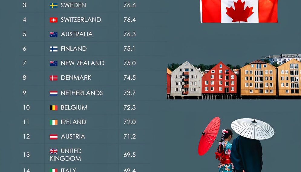 20 Most Respected Countries in the World

1.  Canada
2.  Norway
3.  Sweden
4.  S