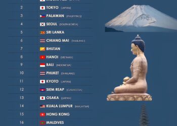 20 Best Places To Visit In Asia For 2026

1.  Mount Fuji, Japan
2.  Tokyo, Japan