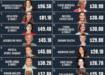 The World’s Top 20 Richest Women 

1.  Alice Walton - $132.5 Billion  
2.  Franc