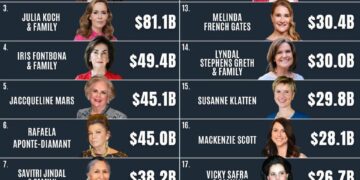 The World’s Top 20 Richest Women 

1.  Alice Walton - $132.5 Billion  
2.  Franc