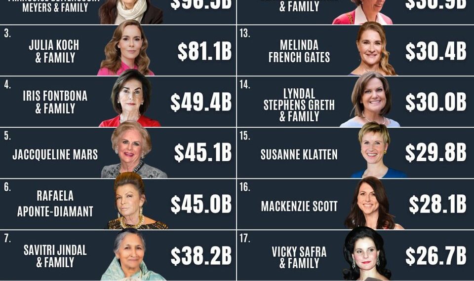 The World’s Top 20 Richest Women 

1.  Alice Walton - $132.5 Billion  
2.  Franc