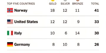 2026 Winter Olympics Final Medal Count 

1.  Norway -  18  12  11 = 41  
2.  Uni