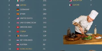 22 Countries with Most Michelin-Starred Restaurants in the World 1, 2 & 3 Stars