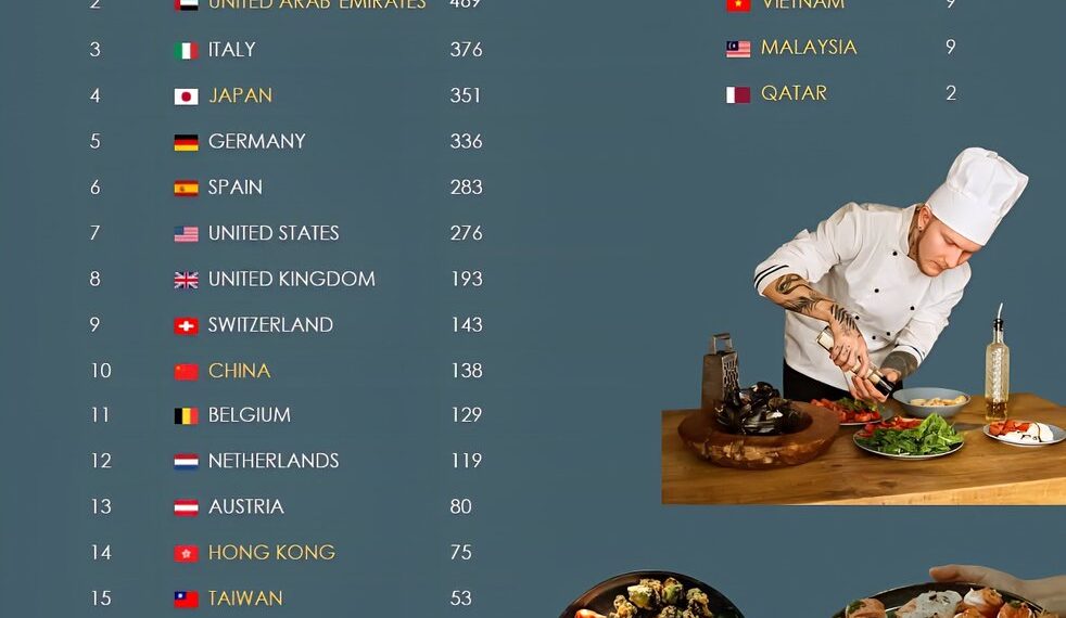 22 Countries with Most Michelin-Starred Restaurants in the World 1, 2 & 3 Stars