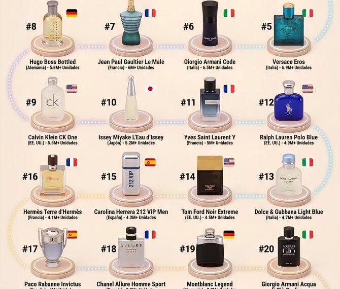 The 25 Best-Selling Men’s Perfumes 

1.  Bleu de Chanel - 9M+ units
2.  Dior Sau