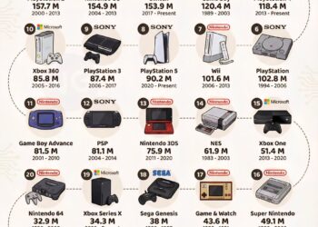 Top 25 Best-Selling Video Game Consoles of All Time 

1.  Sony – PlayStation 2 —