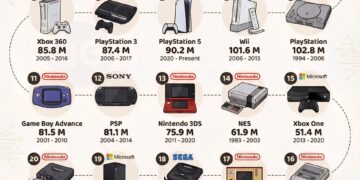 Top 25 Best-Selling Video Game Consoles of All Time 

1.  Sony – PlayStation 2 —