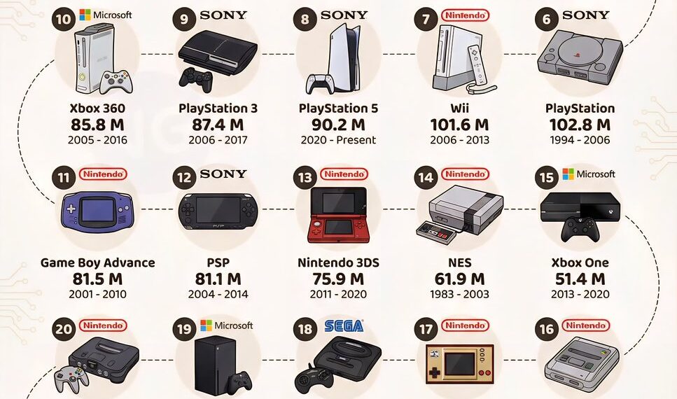 Top 25 Best-Selling Video Game Consoles of All Time 

1.  Sony – PlayStation 2 —