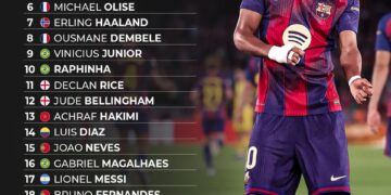 Top 25 Best Players In World Football Right Now 

1.  Kylian Mbappe
2.  Lamine Y