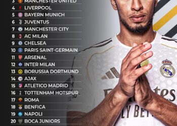 Top 25 Biggest Clubs in World Football 

1.   Real Madrid  
2.   Barcelona  
3.