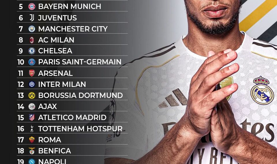 Top 25 Biggest Clubs in World Football 

1.   Real Madrid  
2.   Barcelona  
3.