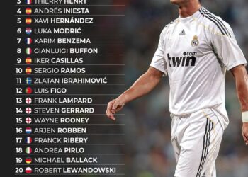 Top 25 Greatest European Players of The 21st Century 

1.  Cristiano Ronaldo
2.