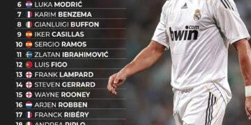 Top 25 Greatest European Players of The 21st Century 

1.  Cristiano Ronaldo
2.