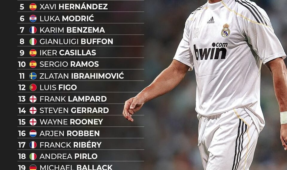 Top 25 Greatest European Players of The 21st Century 

1.  Cristiano Ronaldo
2.