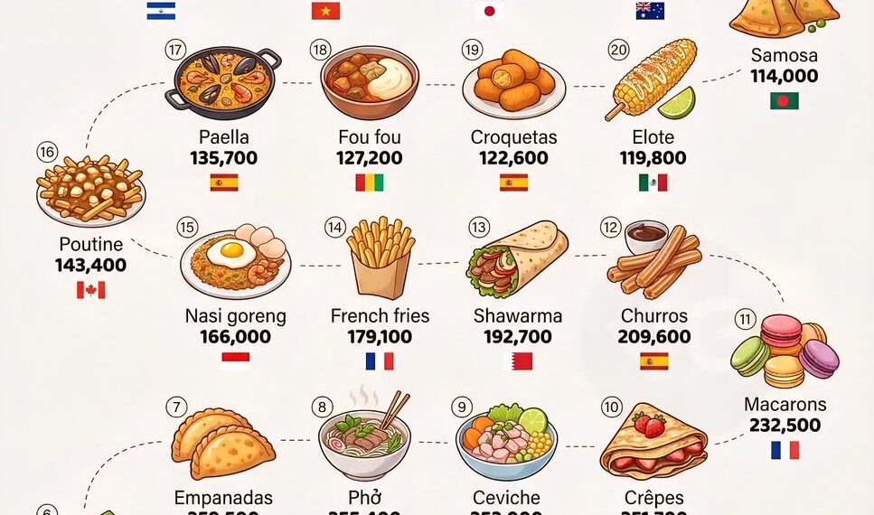 Top 25 Most Famous Street Foods in the World 

1.  Tacos - Mexico 
2.  Pani puri