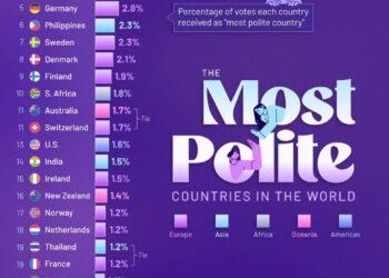 Top 25 Most Polite Countries in the World

1.  Japan
2.  Canada
3.  UK
4.  China