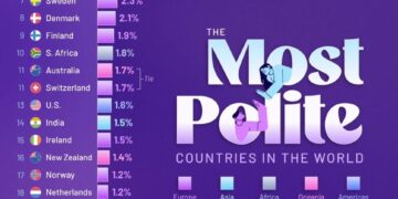 Top 25 Most Polite Countries in the World

1.  Japan
2.  Canada
3.  UK
4.  China
